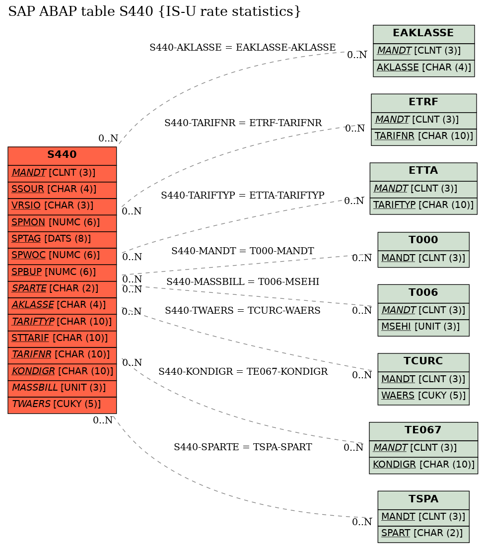 E-R Diagram for table S440 (IS-U rate statistics)