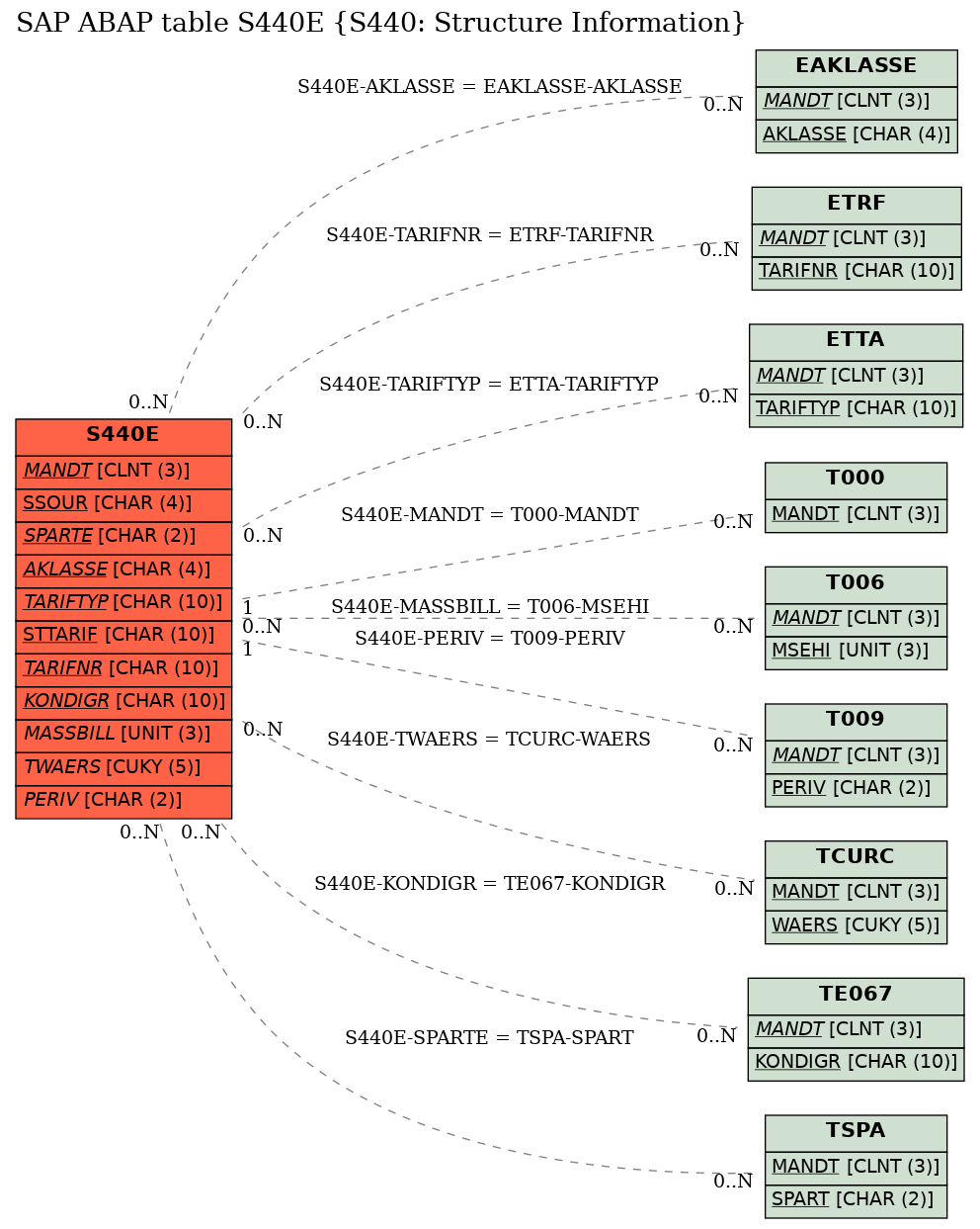 E-R Diagram for table S440E (S440: Structure Information)