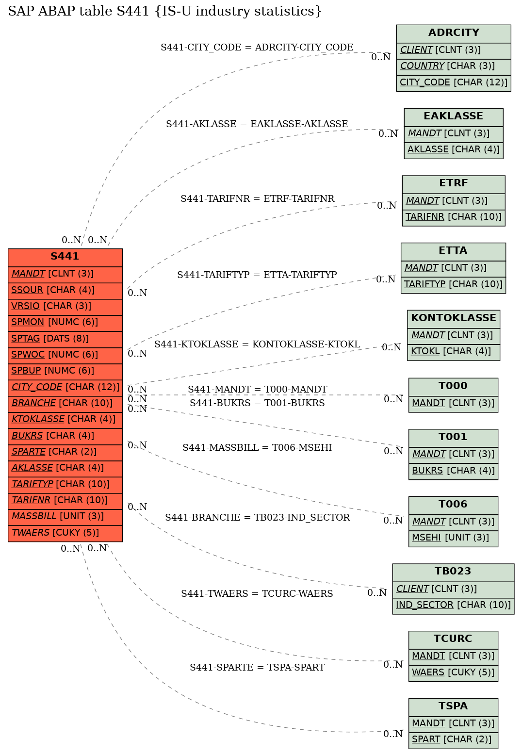 E-R Diagram for table S441 (IS-U industry statistics)