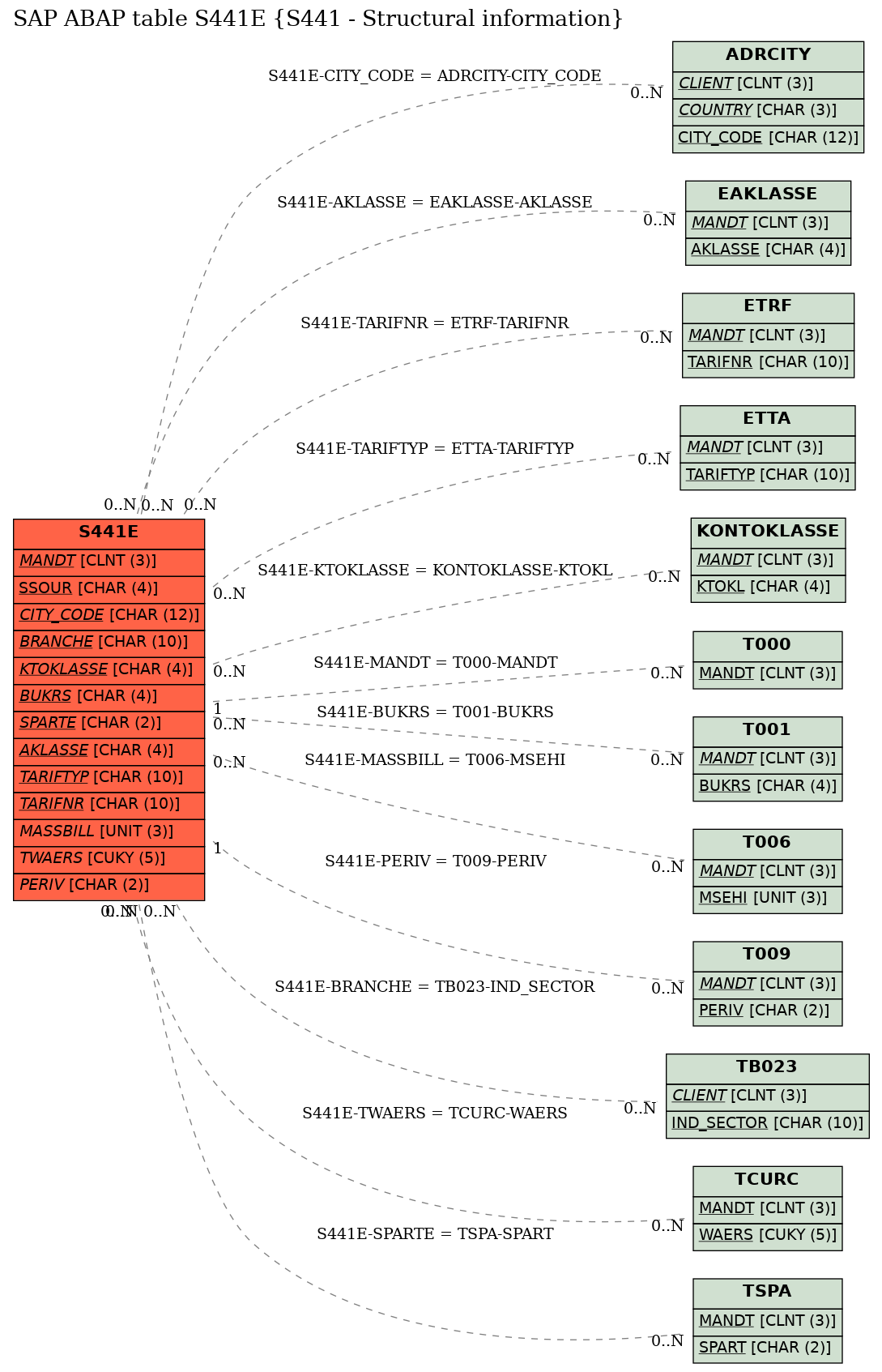 E-R Diagram for table S441E (S441 - Structural information)