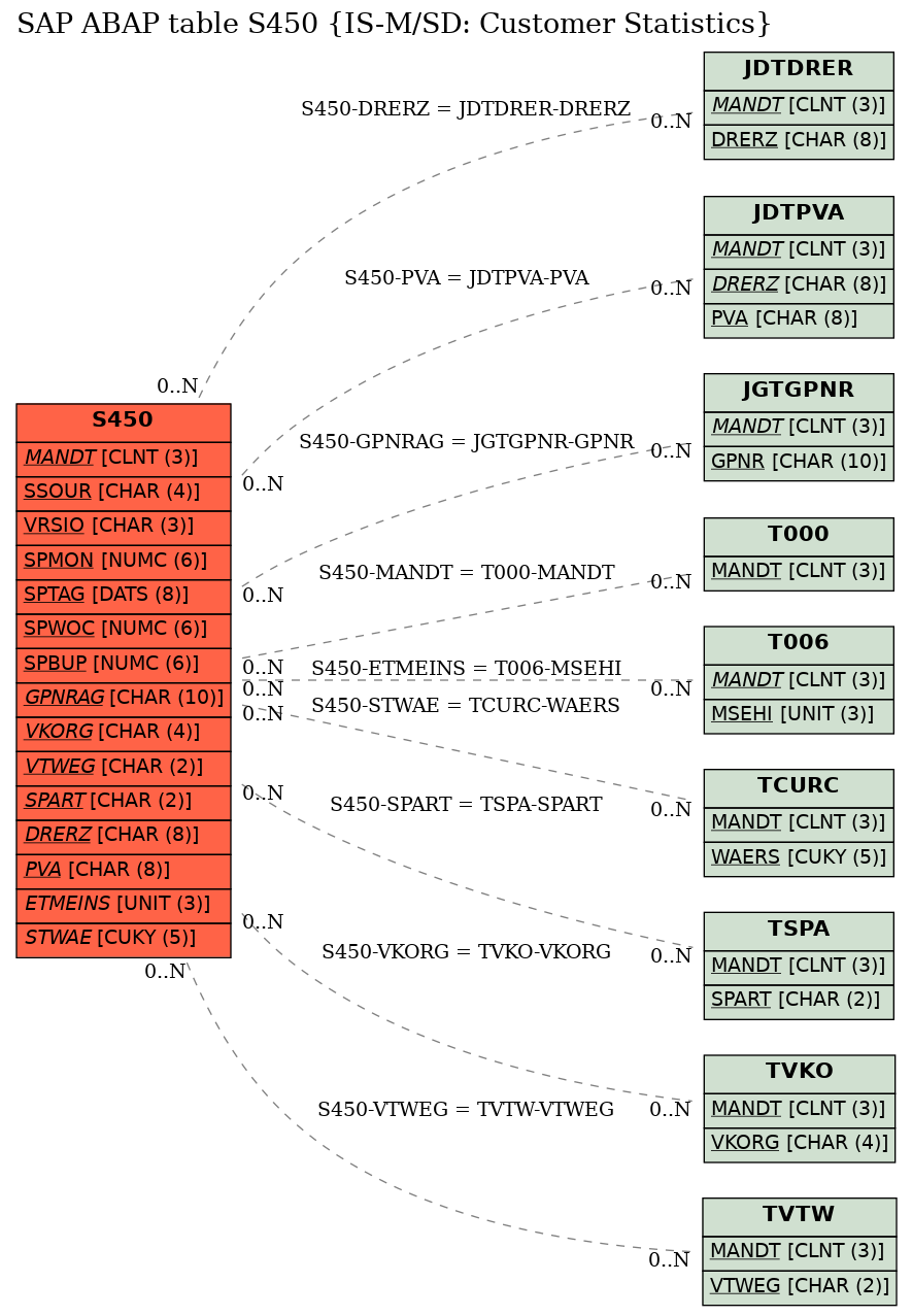 E-R Diagram for table S450 (IS-M/SD: Customer Statistics)