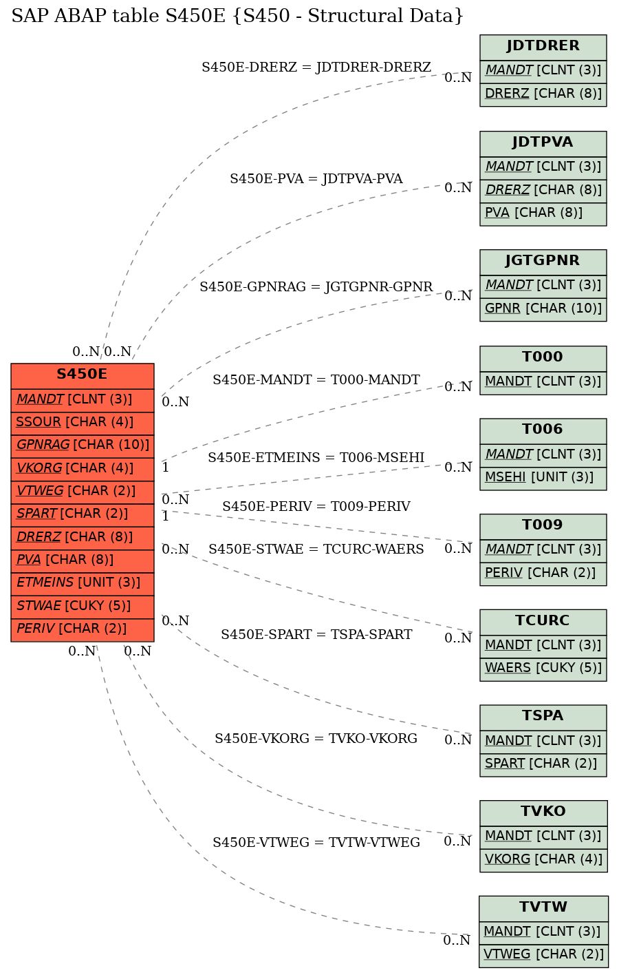 E-R Diagram for table S450E (S450 - Structural Data)