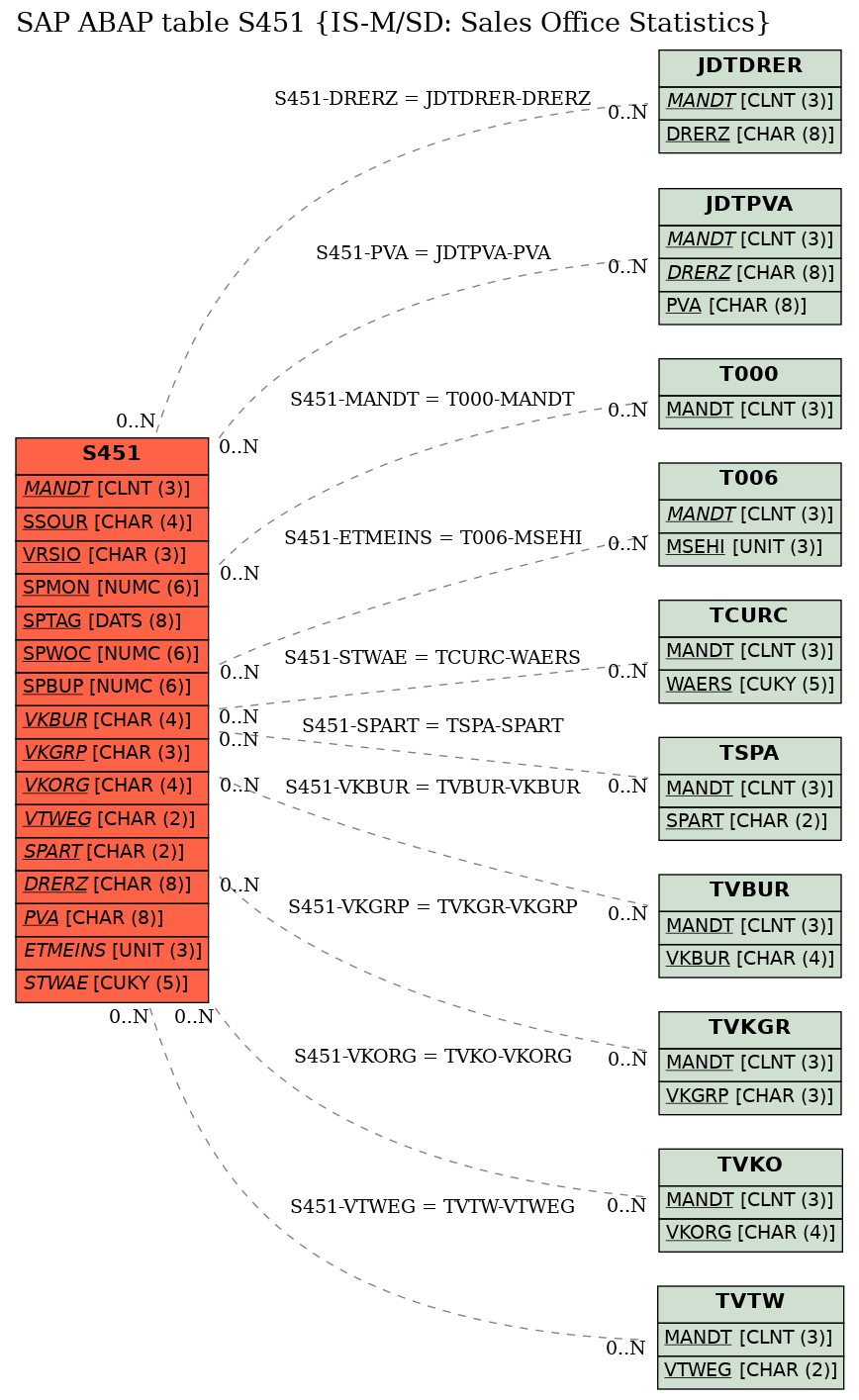 E-R Diagram for table S451 (IS-M/SD: Sales Office Statistics)