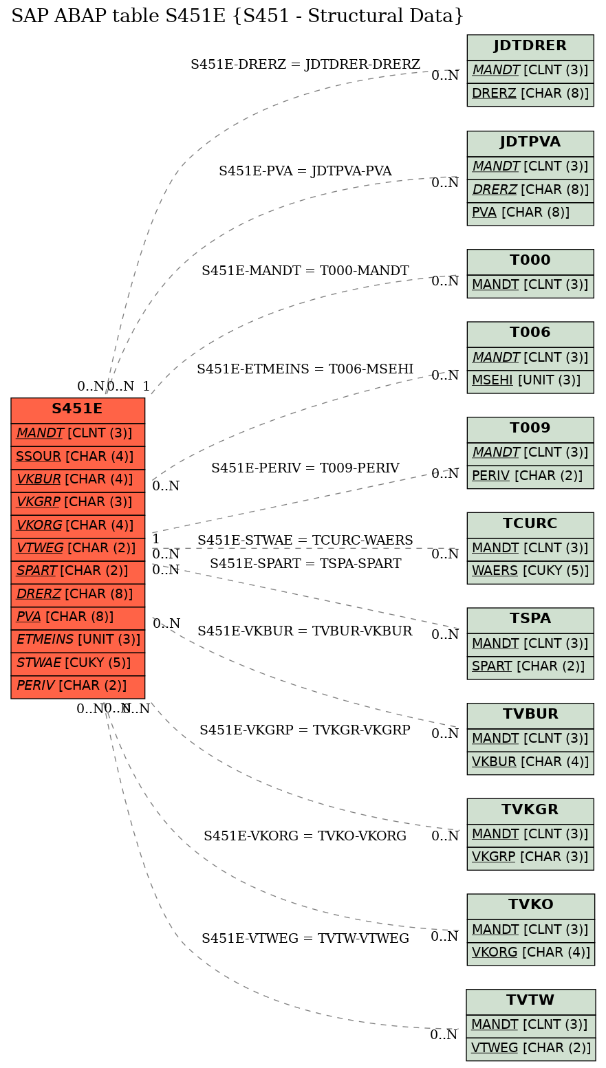 E-R Diagram for table S451E (S451 - Structural Data)