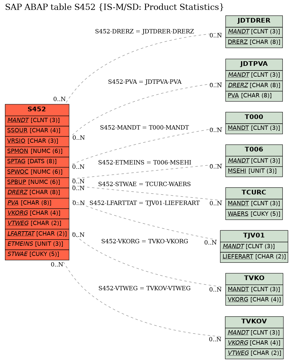 E-R Diagram for table S452 (IS-M/SD: Product Statistics)