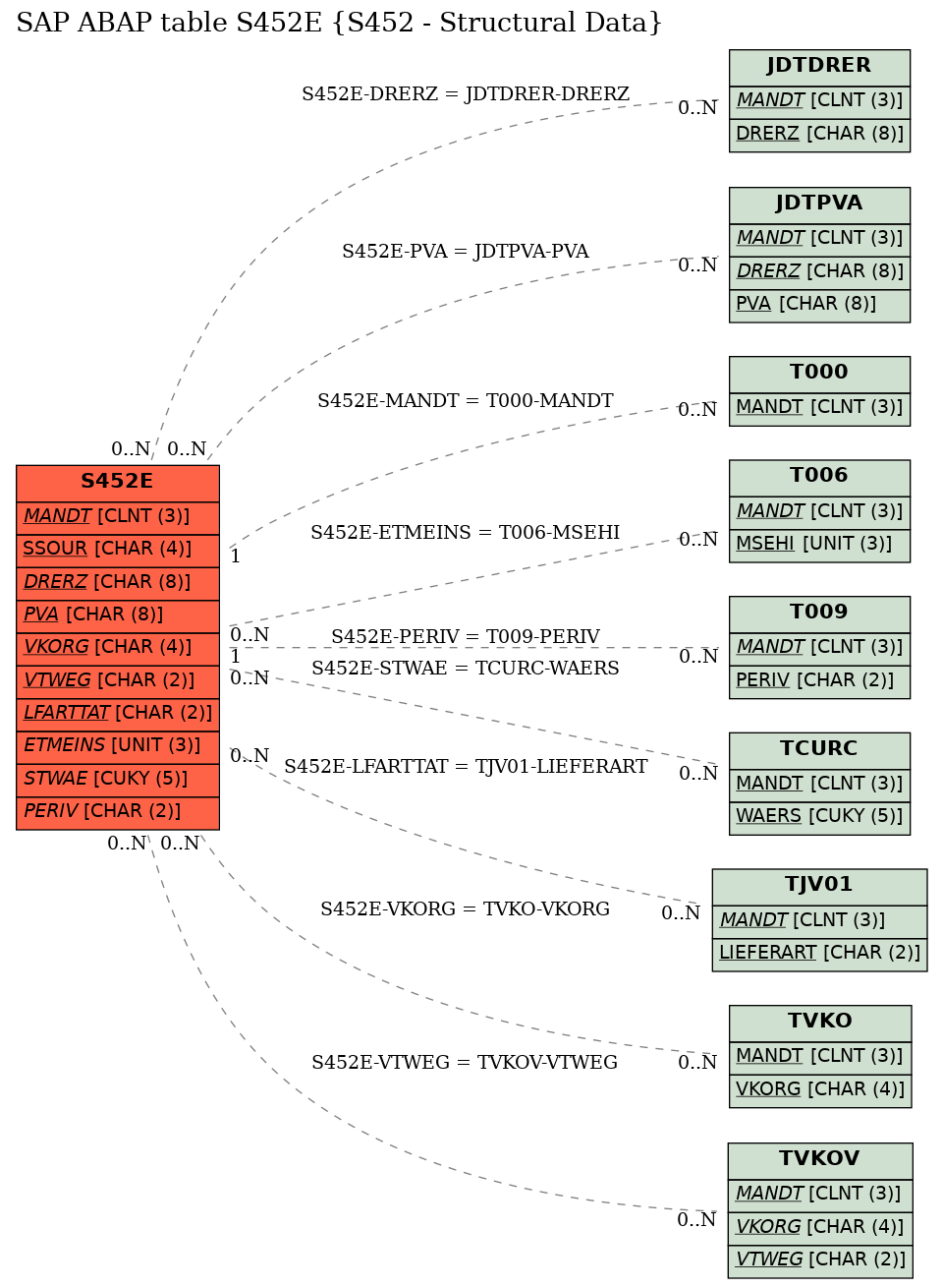 E-R Diagram for table S452E (S452 - Structural Data)