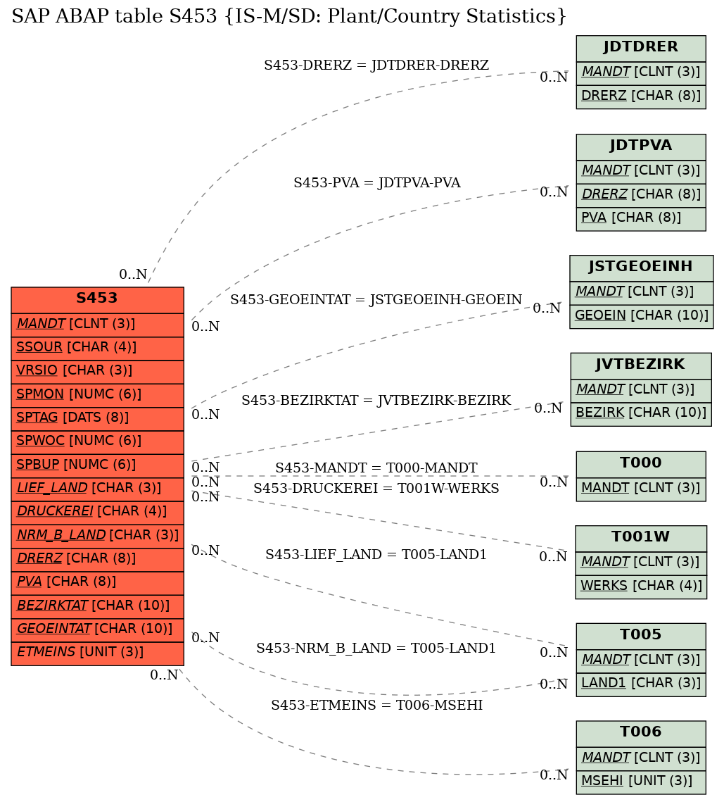 E-R Diagram for table S453 (IS-M/SD: Plant/Country Statistics)