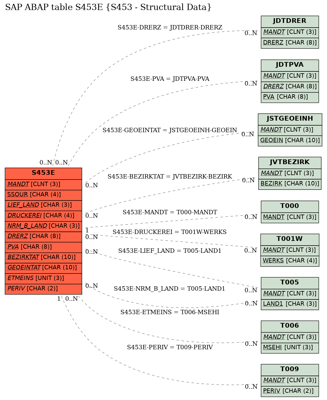 E-R Diagram for table S453E (S453 - Structural Data)