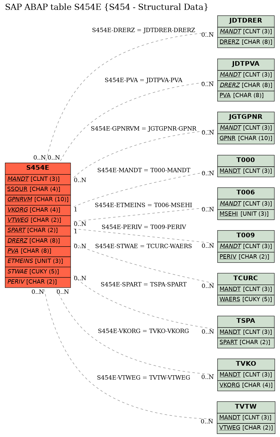 E-R Diagram for table S454E (S454 - Structural Data)