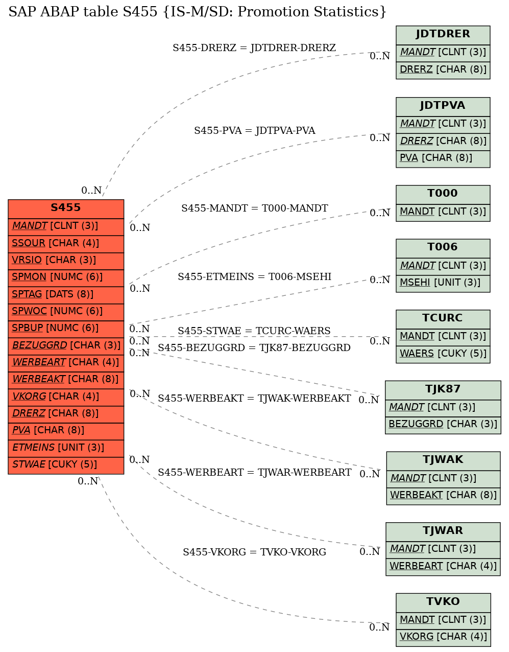 E-R Diagram for table S455 (IS-M/SD: Promotion Statistics)