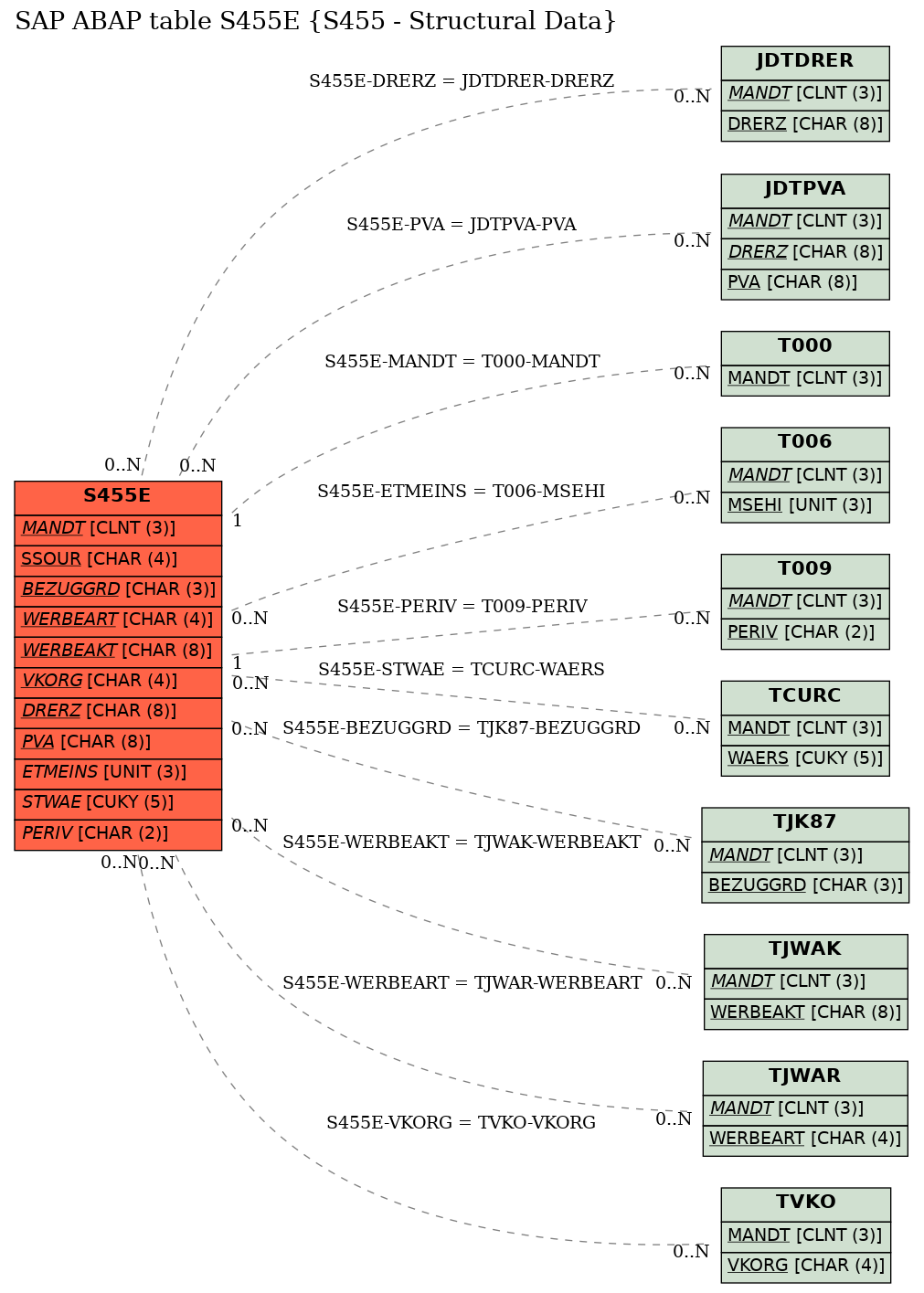 E-R Diagram for table S455E (S455 - Structural Data)