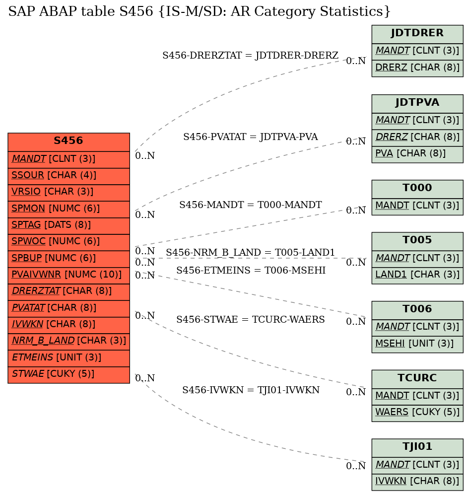 E-R Diagram for table S456 (IS-M/SD: AR Category Statistics)