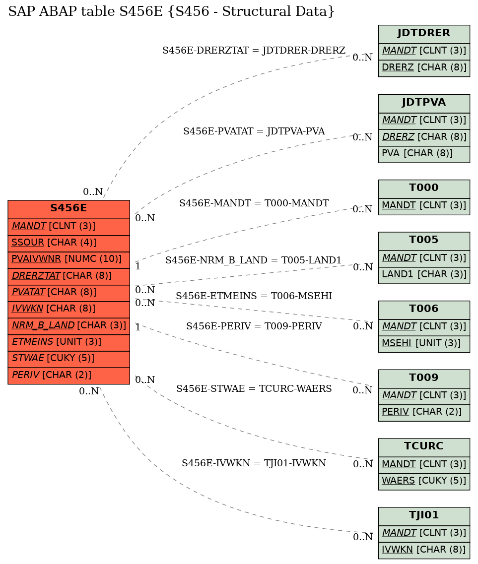 E-R Diagram for table S456E (S456 - Structural Data)