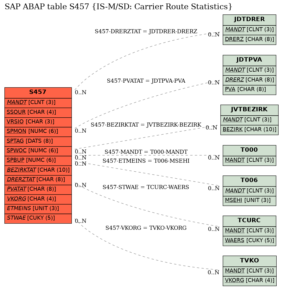 E-R Diagram for table S457 (IS-M/SD: Carrier Route Statistics)