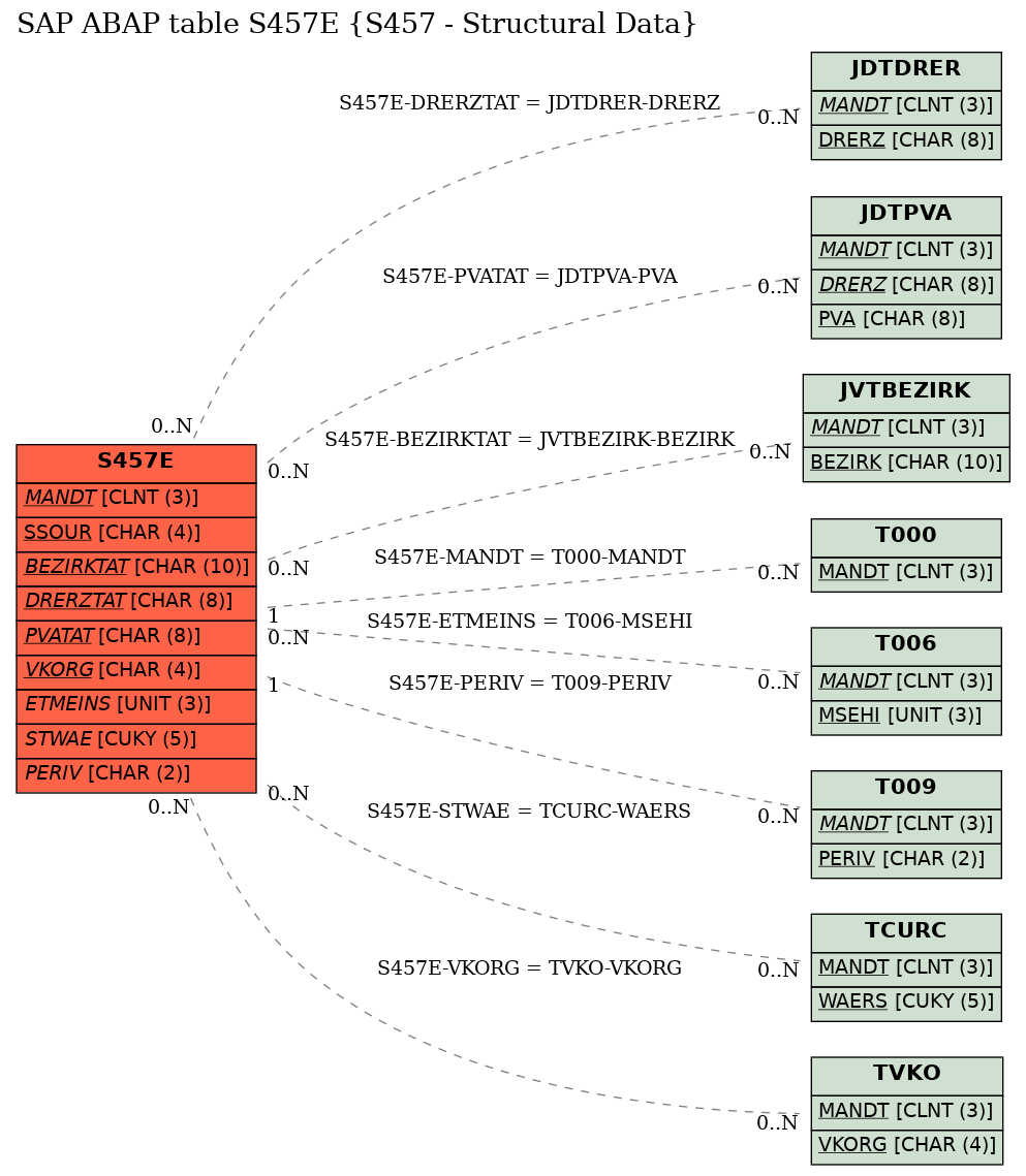 E-R Diagram for table S457E (S457 - Structural Data)