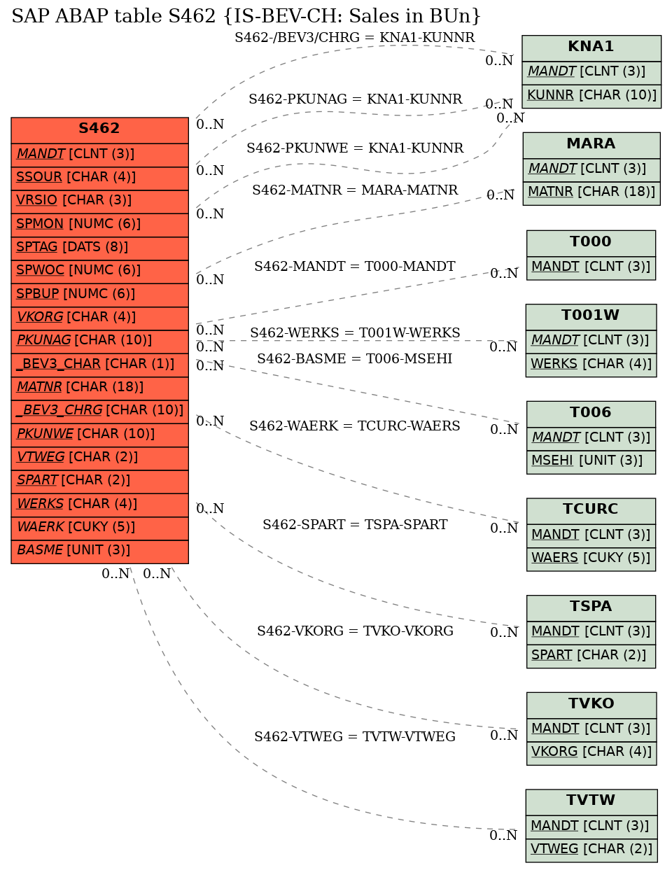 E-R Diagram for table S462 (IS-BEV-CH: Sales in BUn)