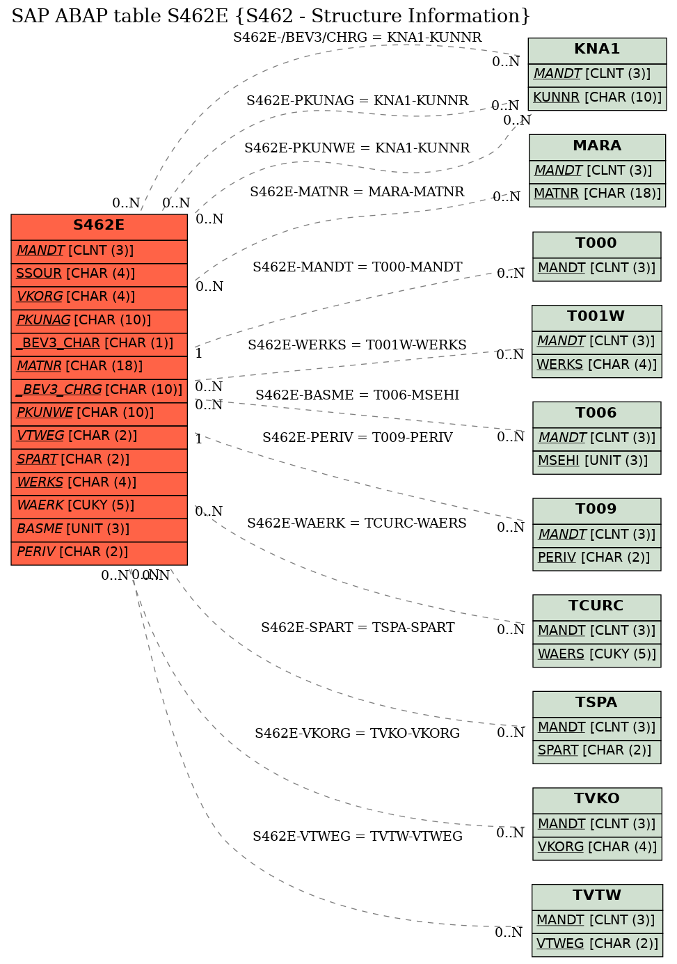 E-R Diagram for table S462E (S462 - Structure Information)