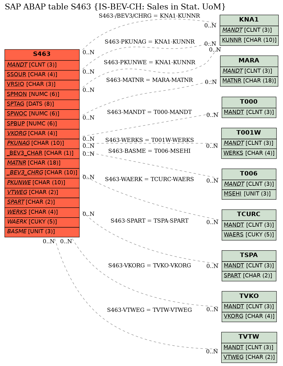 E-R Diagram for table S463 (IS-BEV-CH: Sales in Stat. UoM)