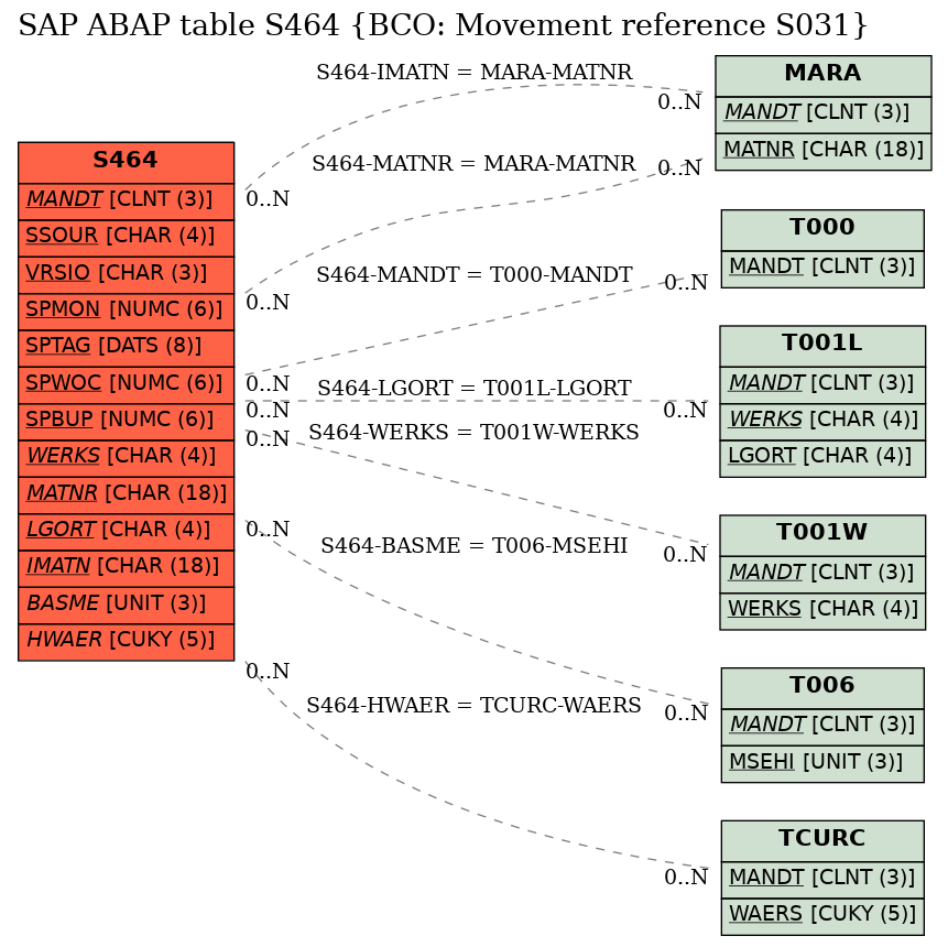 E-R Diagram for table S464 (BCO: Movement reference S031)