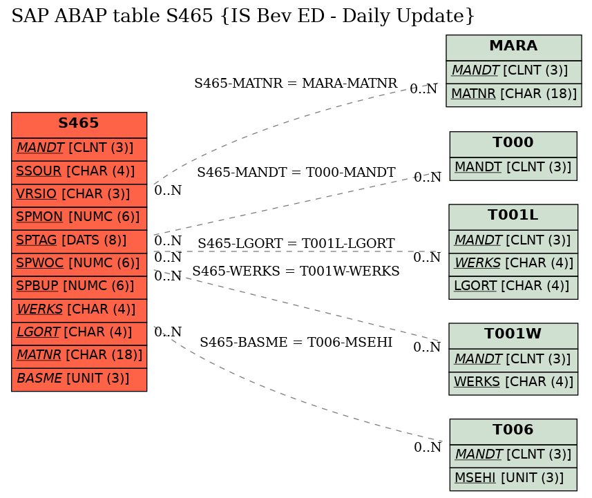 E-R Diagram for table S465 (IS Bev ED - Daily Update)