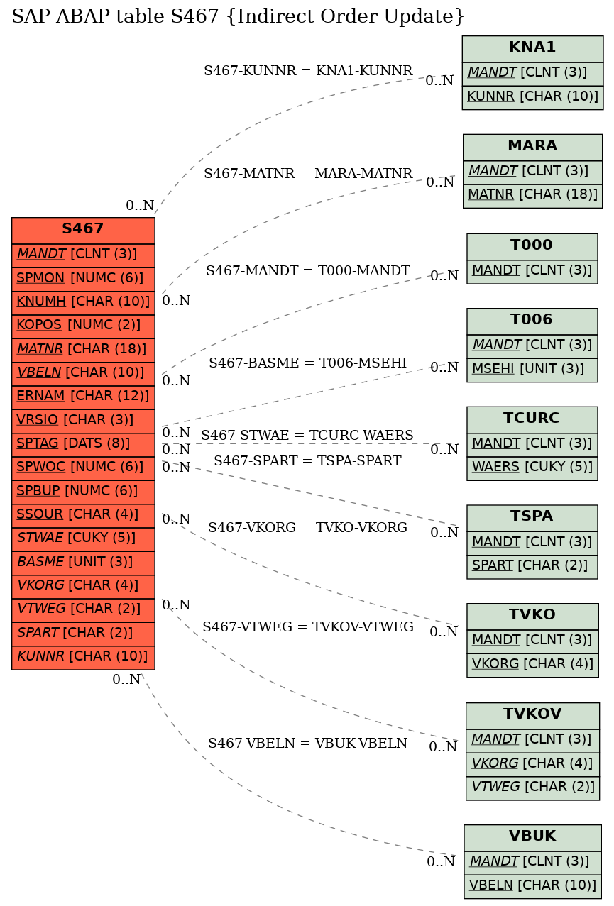 E-R Diagram for table S467 (Indirect Order Update)