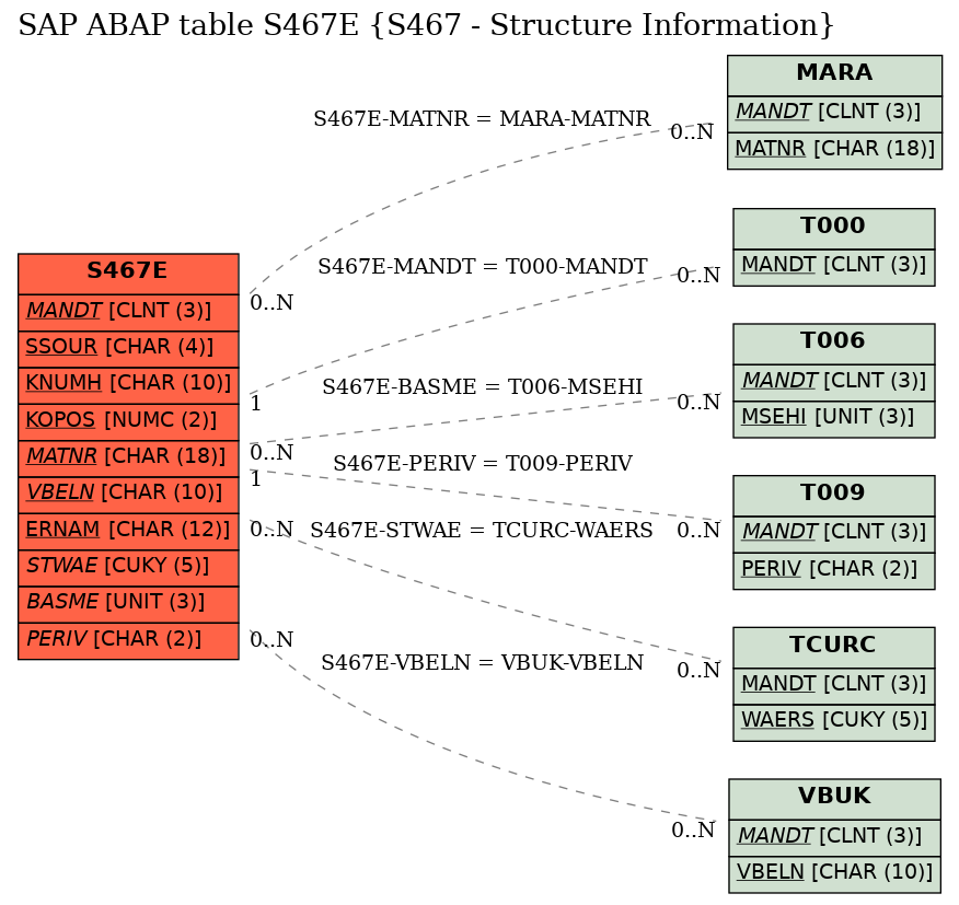 E-R Diagram for table S467E (S467 - Structure Information)