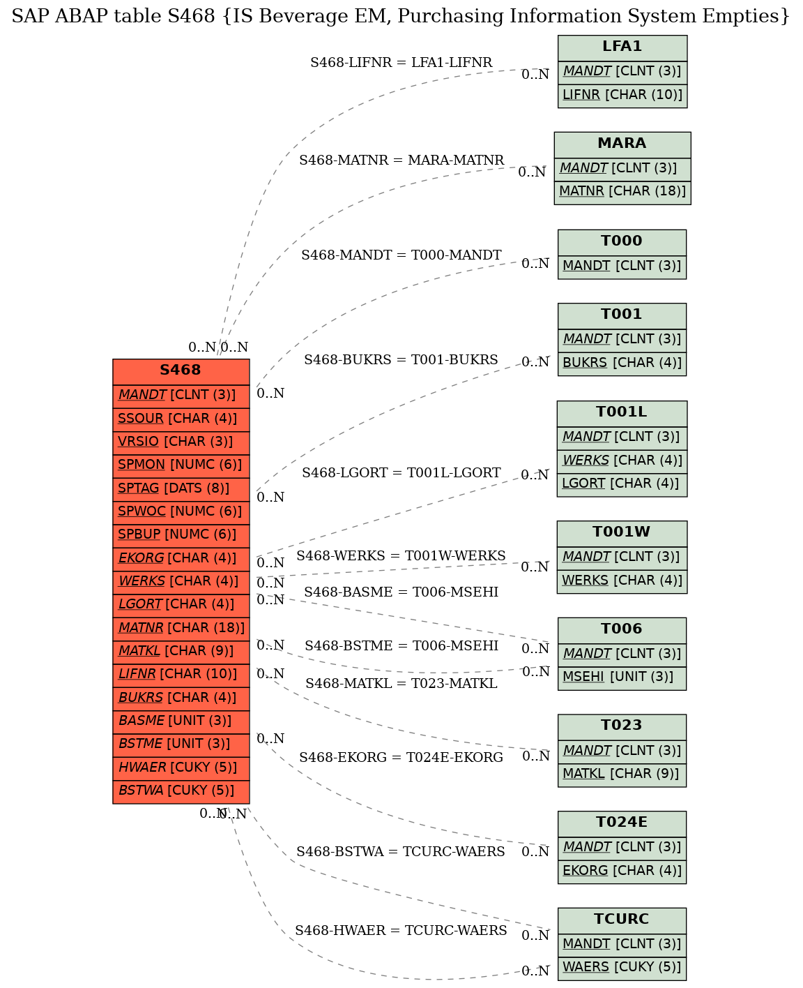 E-R Diagram for table S468 (IS Beverage EM, Purchasing Information System Empties)