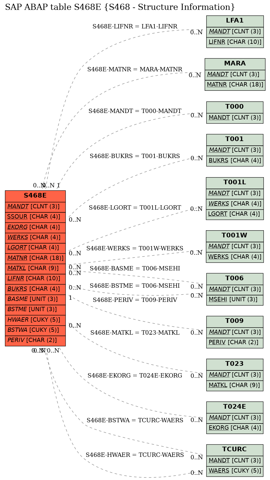 E-R Diagram for table S468E (S468 - Structure Information)