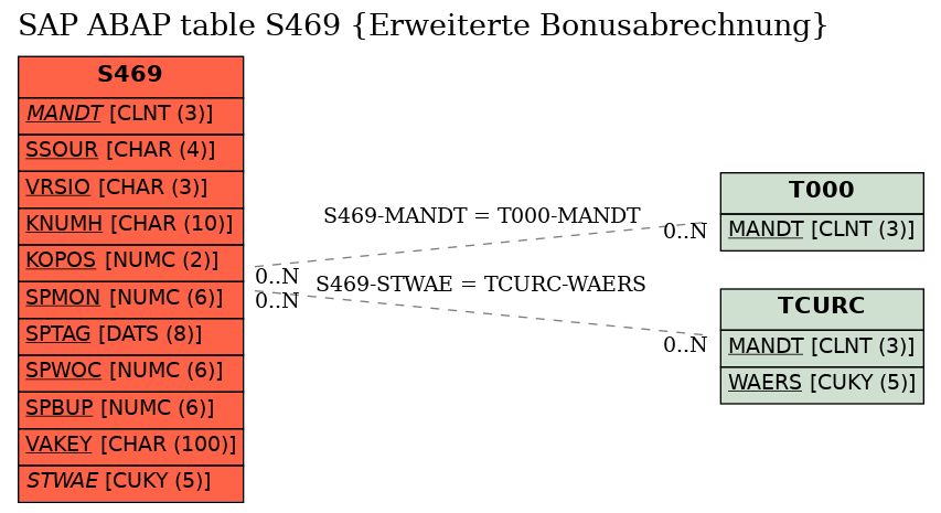 E-R Diagram for table S469 (Erweiterte Bonusabrechnung)