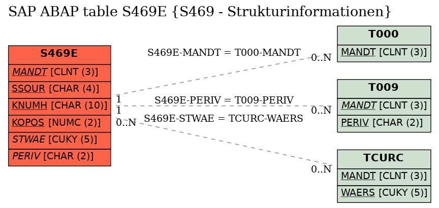 E-R Diagram for table S469E (S469 - Strukturinformationen)