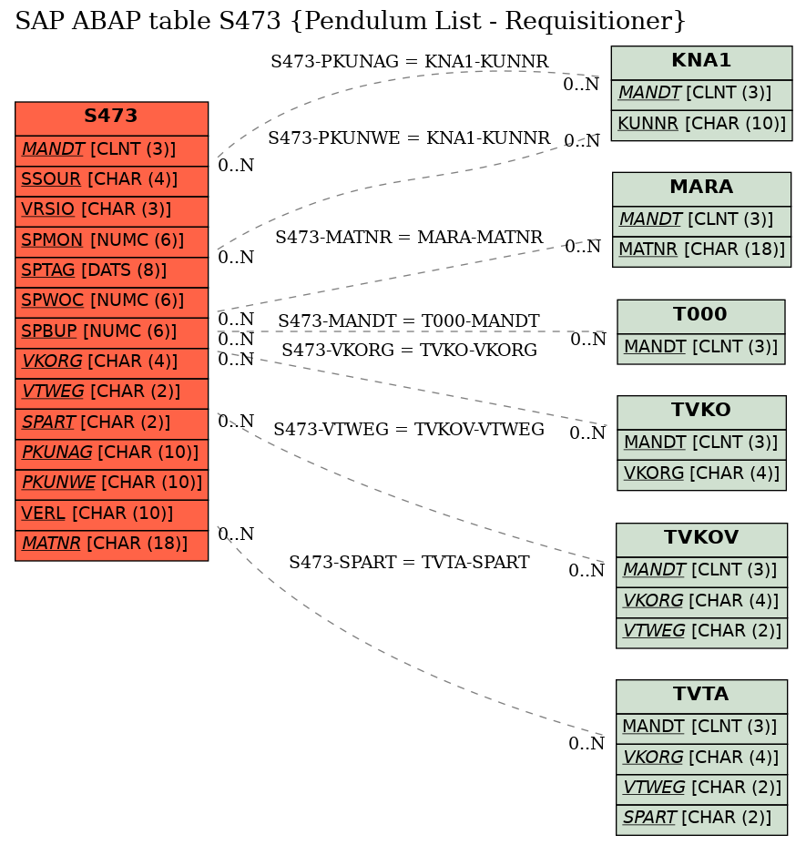 E-R Diagram for table S473 (Pendulum List - Requisitioner)