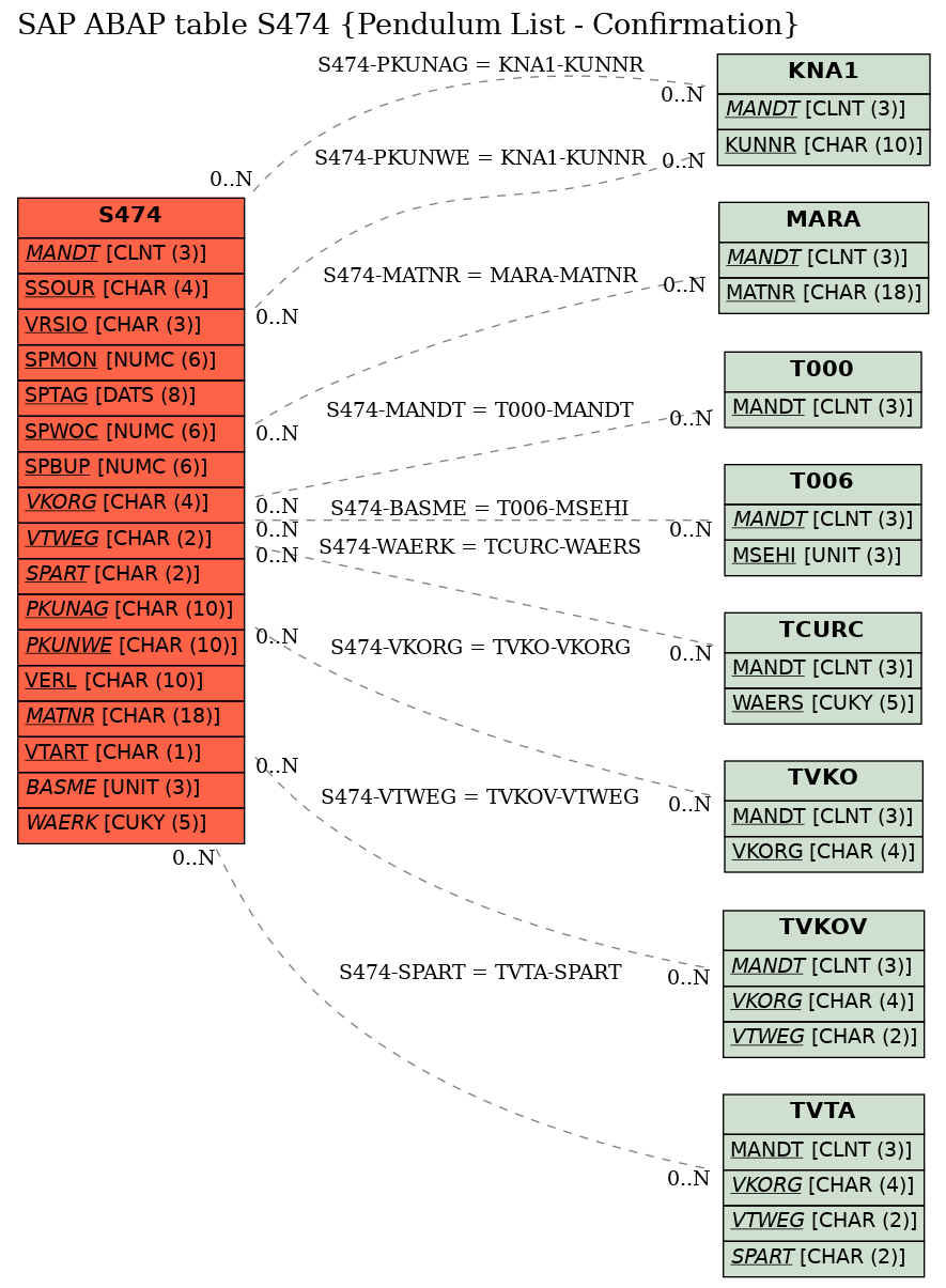 E-R Diagram for table S474 (Pendulum List - Confirmation)