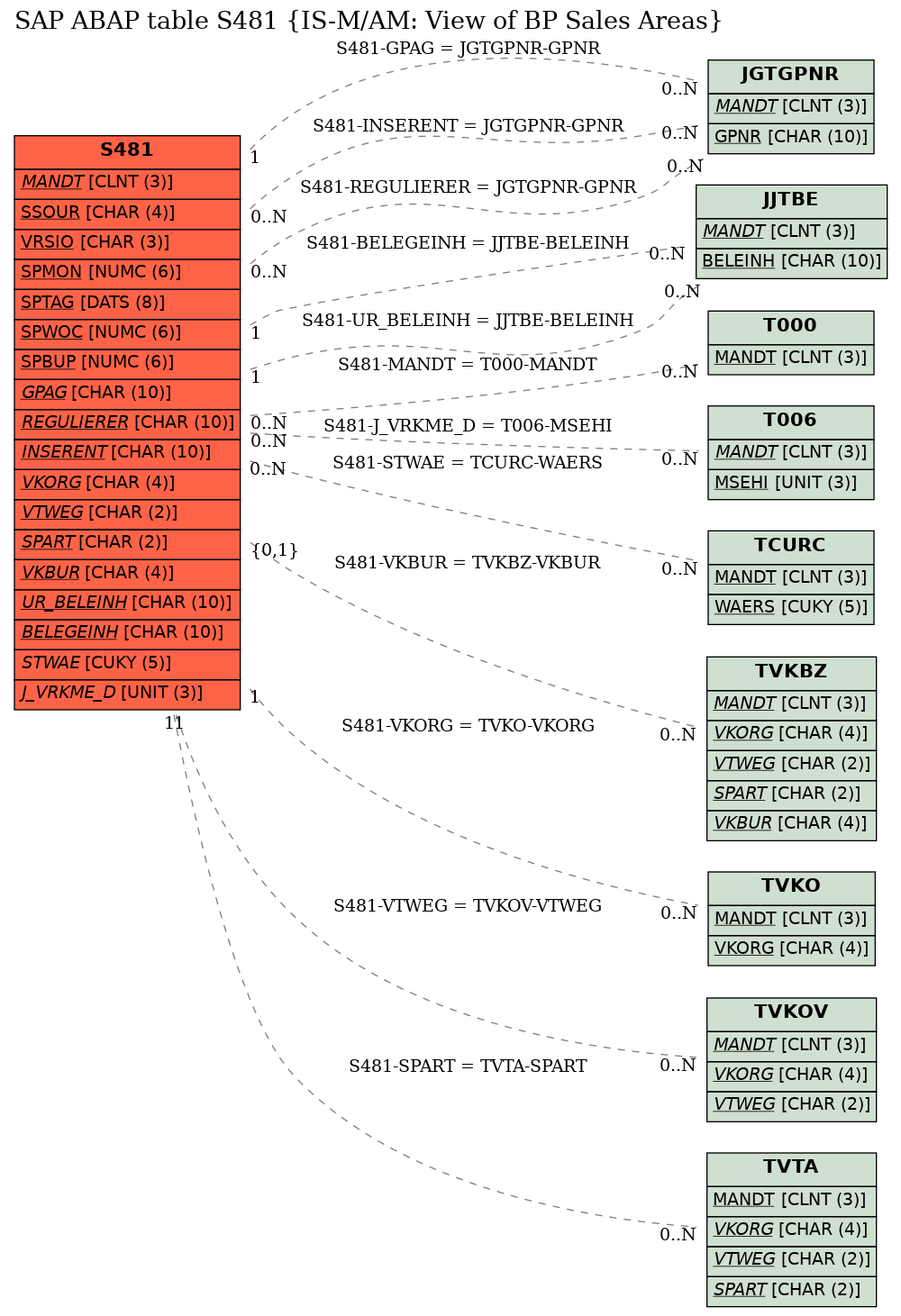 E-R Diagram for table S481 (IS-M/AM: View of BP Sales Areas)