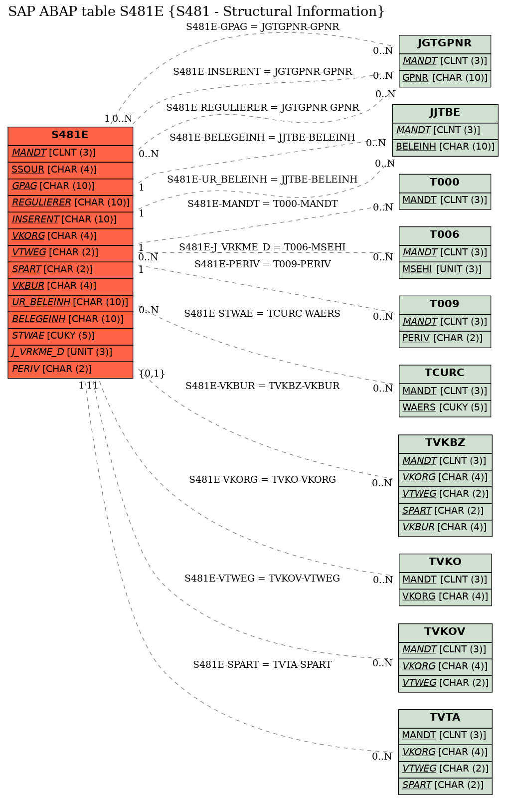 E-R Diagram for table S481E (S481 - Structural Information)