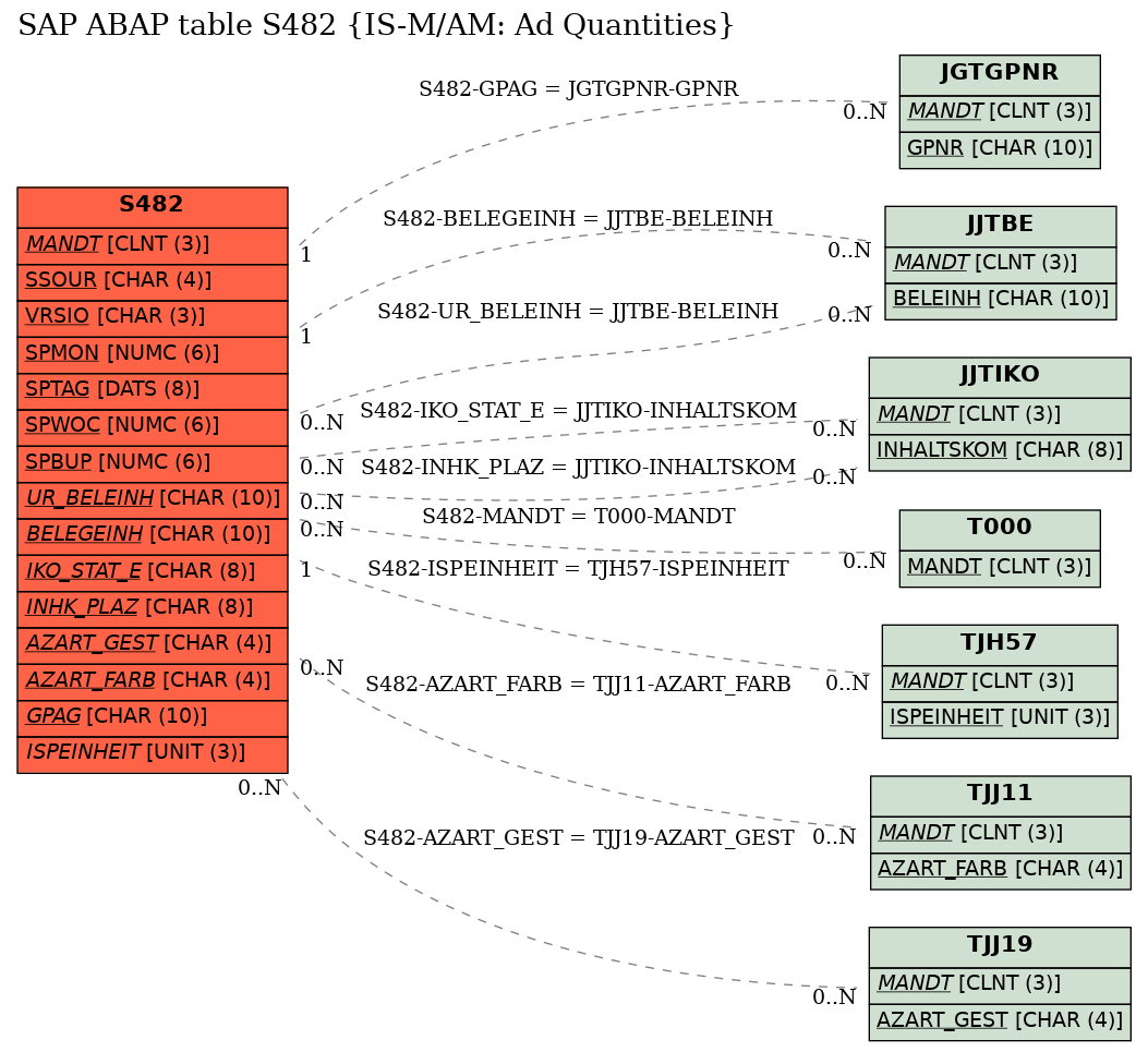 E-R Diagram for table S482 (IS-M/AM: Ad Quantities)