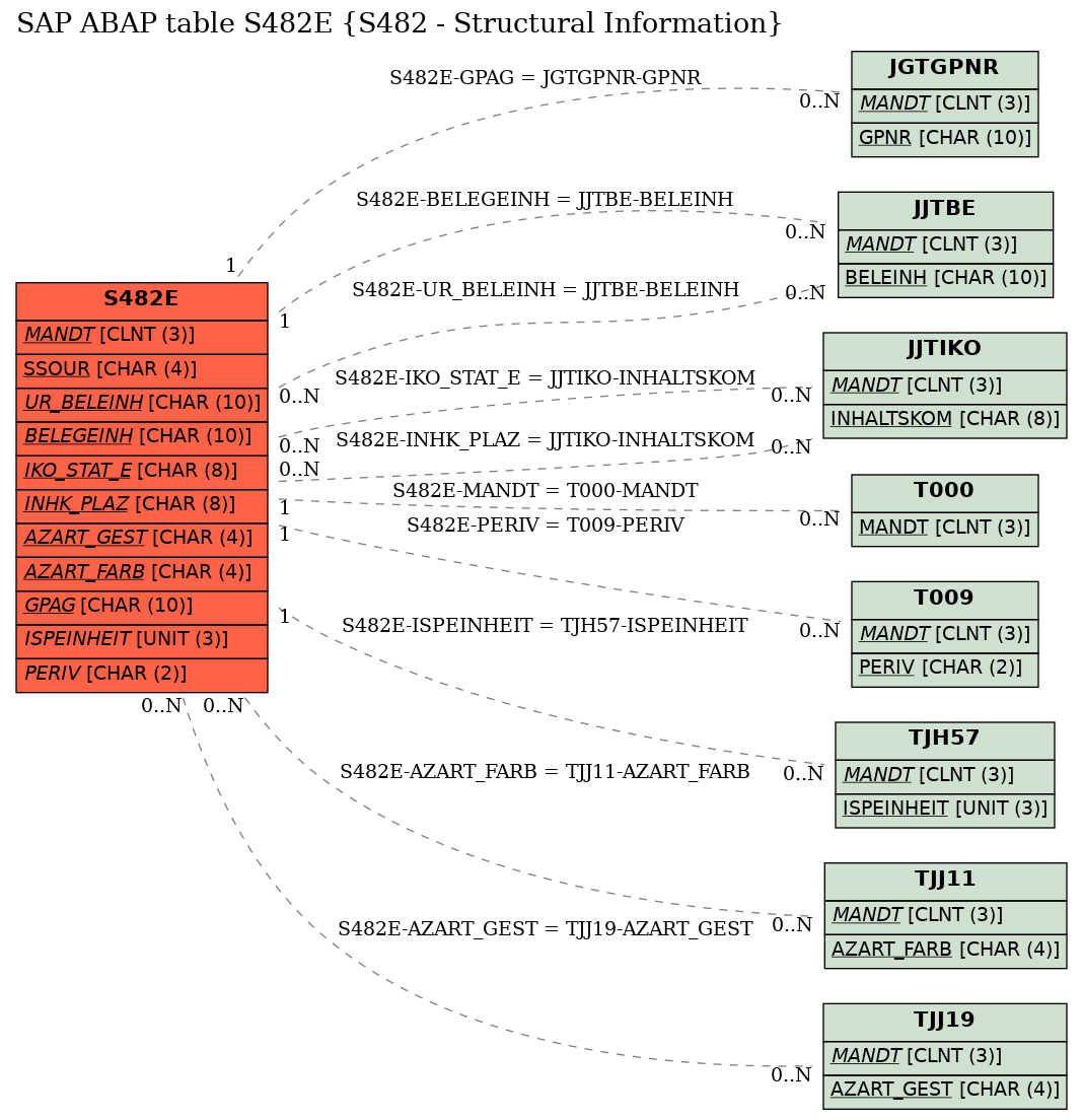 E-R Diagram for table S482E (S482 - Structural Information)