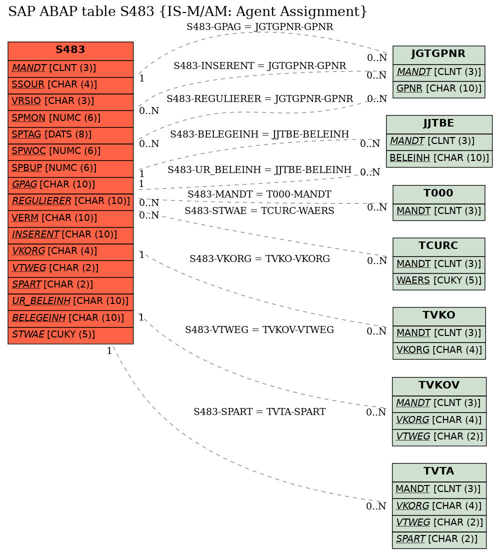 E-R Diagram for table S483 (IS-M/AM: Agent Assignment)