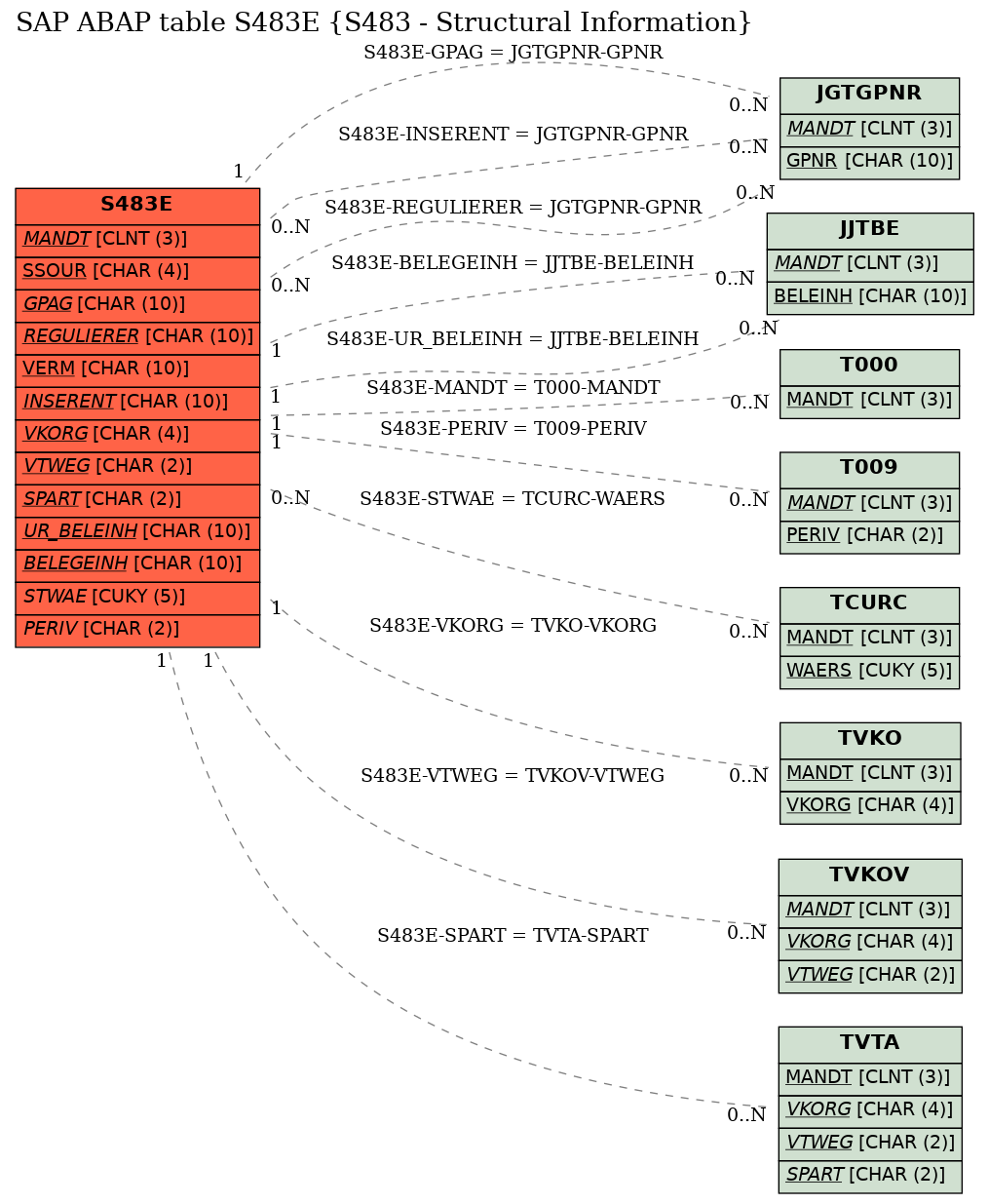 E-R Diagram for table S483E (S483 - Structural Information)