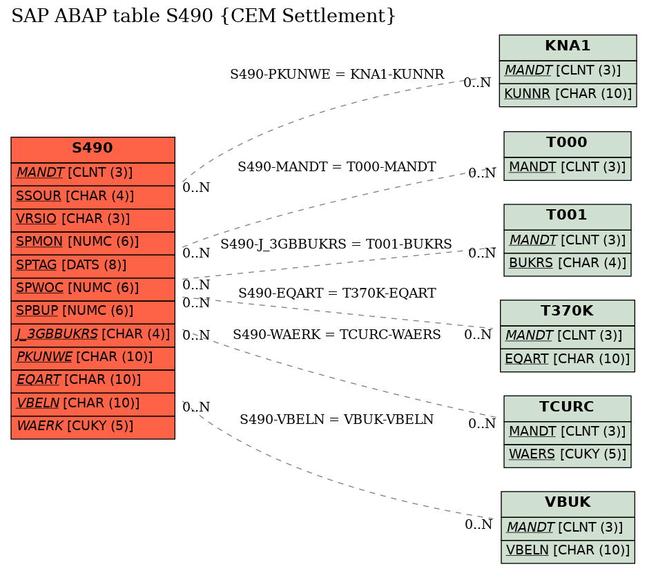 E-R Diagram for table S490 (CEM Settlement)