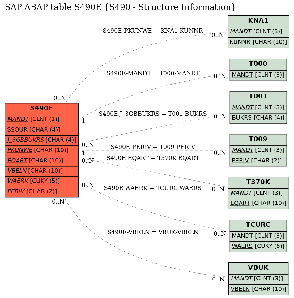 E-R Diagram for table S490E (S490 - Structure Information)