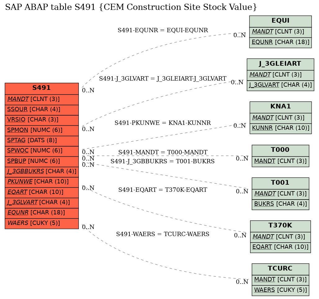 E-R Diagram for table S491 (CEM Construction Site Stock Value)