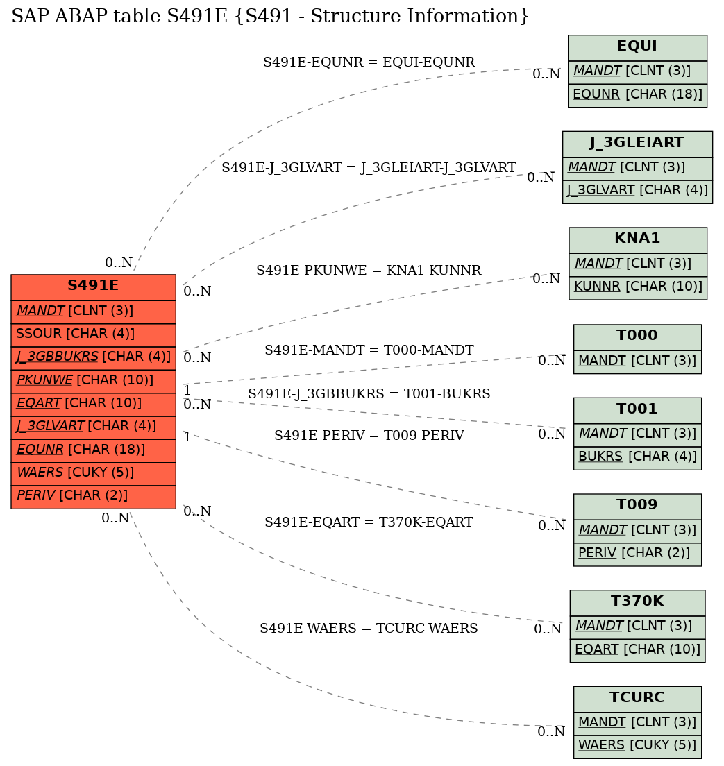 E-R Diagram for table S491E (S491 - Structure Information)