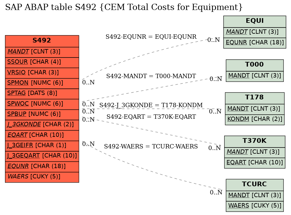 E-R Diagram for table S492 (CEM Total Costs for Equipment)