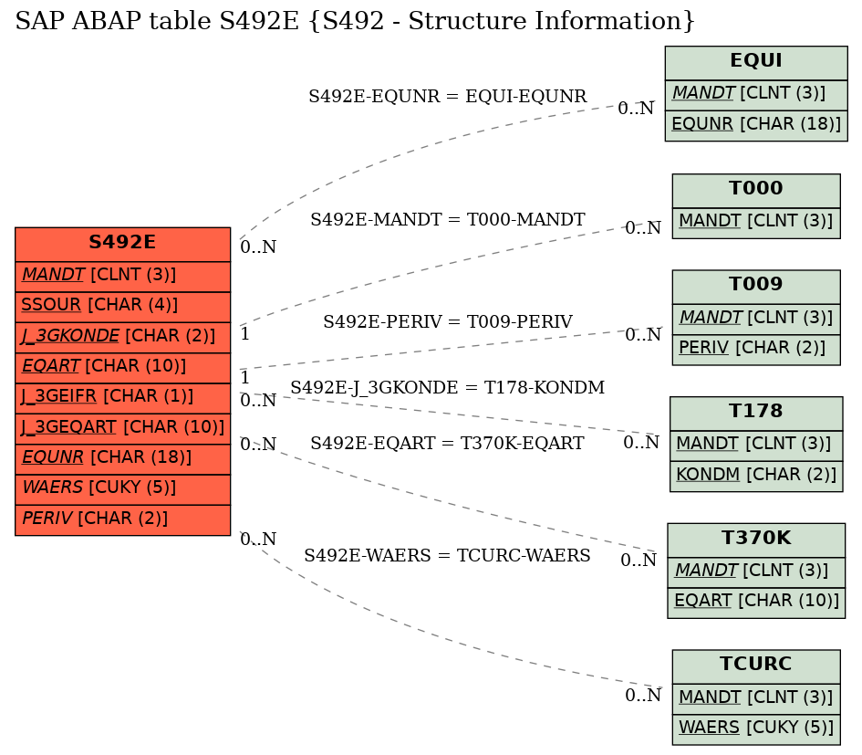 E-R Diagram for table S492E (S492 - Structure Information)