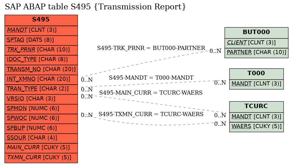 E-R Diagram for table S495 (Transmission Report)