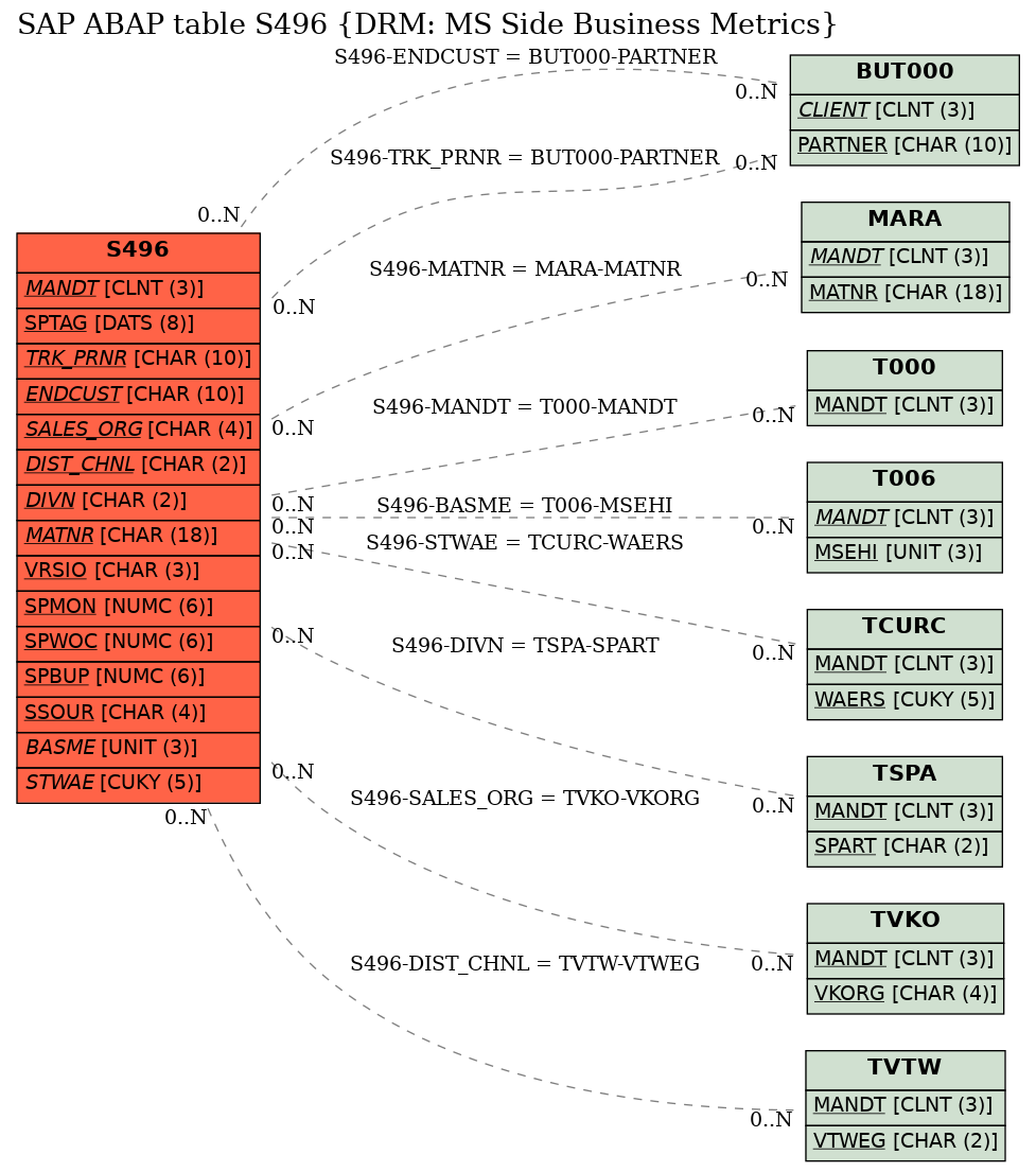 E-R Diagram for table S496 (DRM: MS Side Business Metrics)