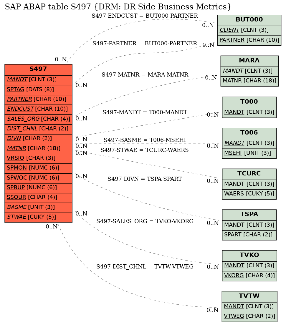 E-R Diagram for table S497 (DRM: DR Side Business Metrics)