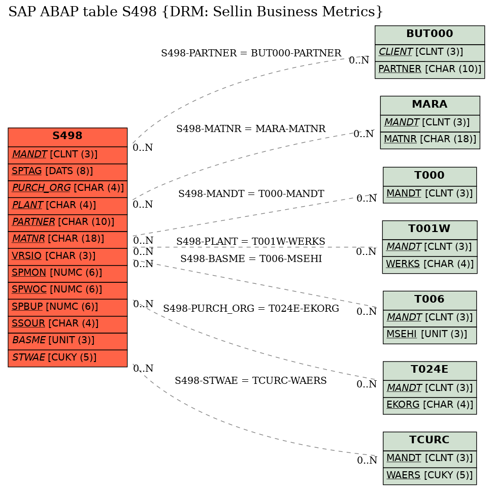 E-R Diagram for table S498 (DRM: Sellin Business Metrics)