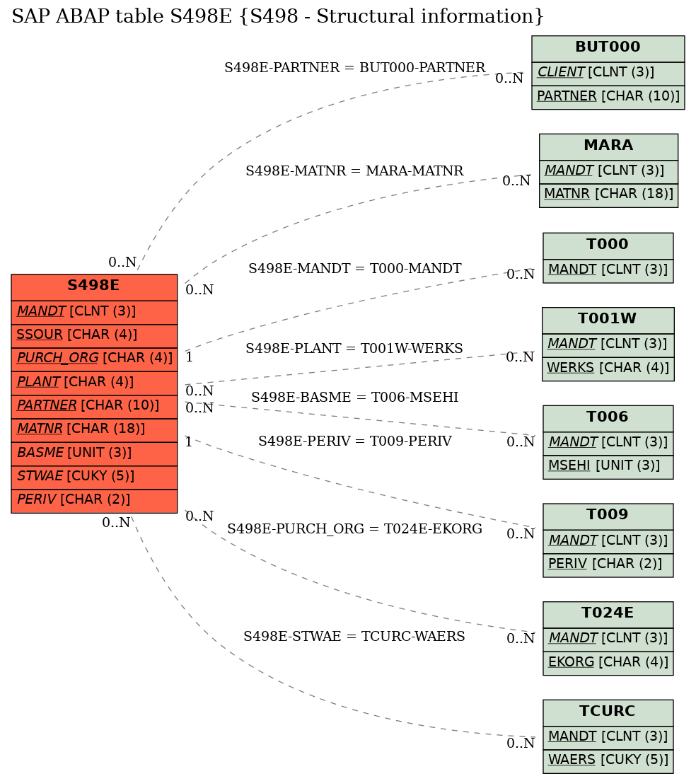 E-R Diagram for table S498E (S498 - Structural information)