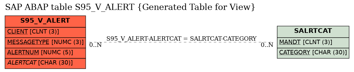 E-R Diagram for table S95_V_ALERT (Generated Table for View)